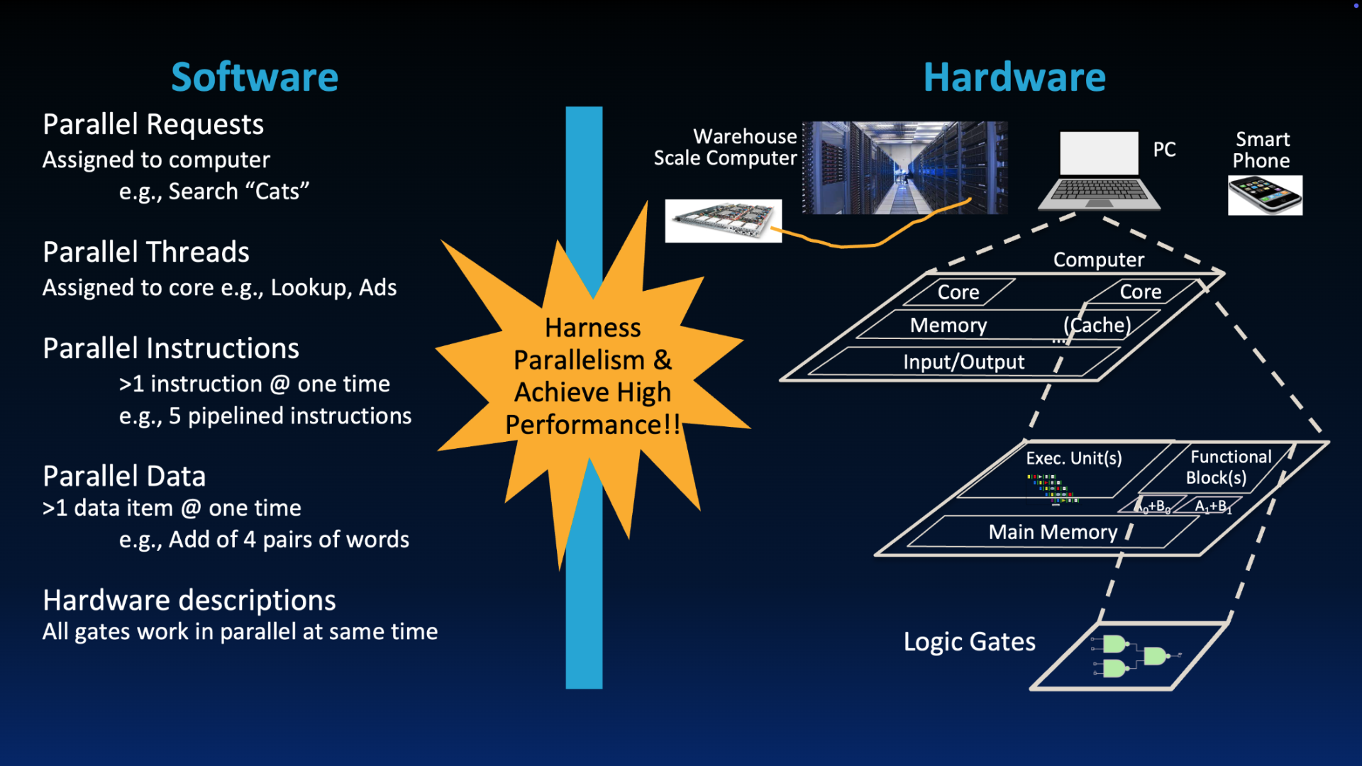 Modern machine-structures stack highlighting parallelism: software layers above ISA, hardware organization below, with explicit multicore, vector, and accelerator-style parallel components.