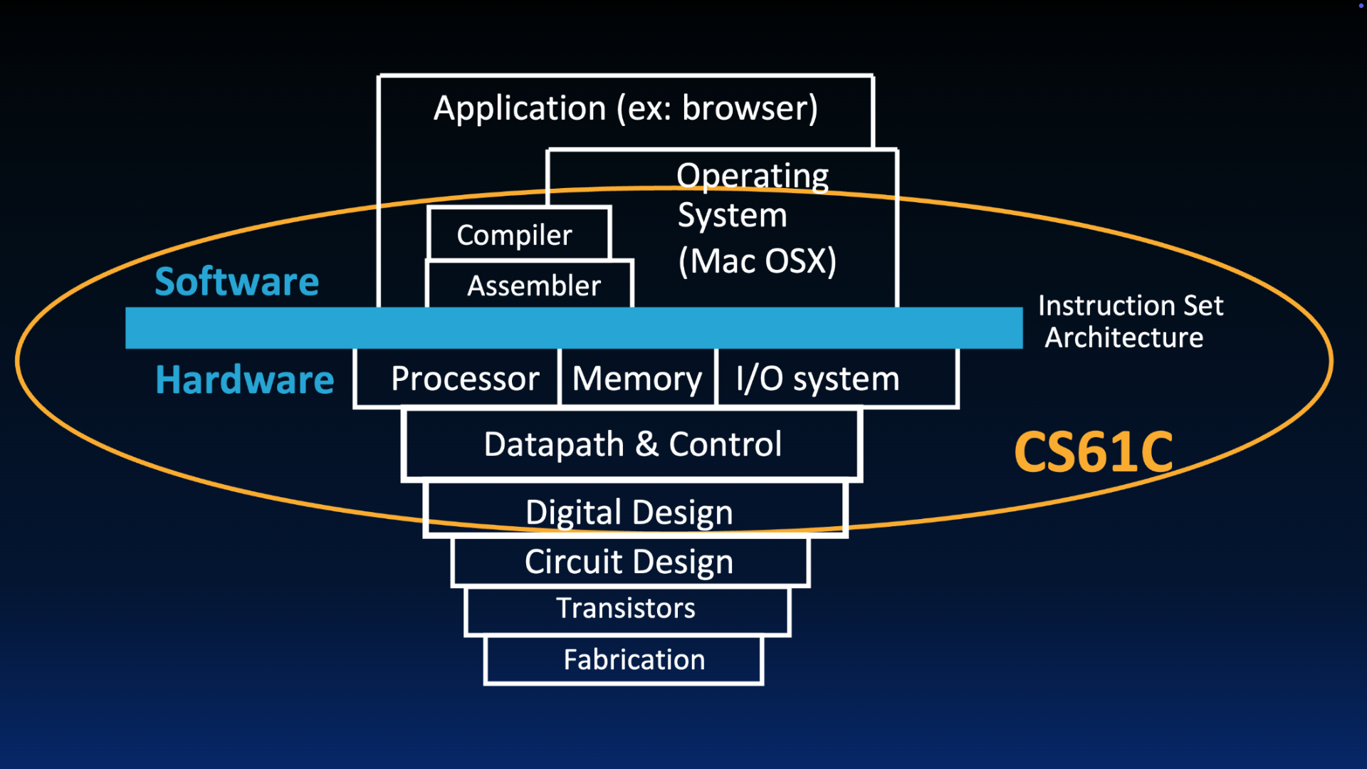 Software stack from application and operating system through compiler and assembler down to an Instruction Set Architecture bar, with hardware layers below spanning processor, memory, I/O, datapath, digital and circuit design, transistors, and fabrication. The center region, from Digital Design to Operating Systems is highlighted as a focus for this course.