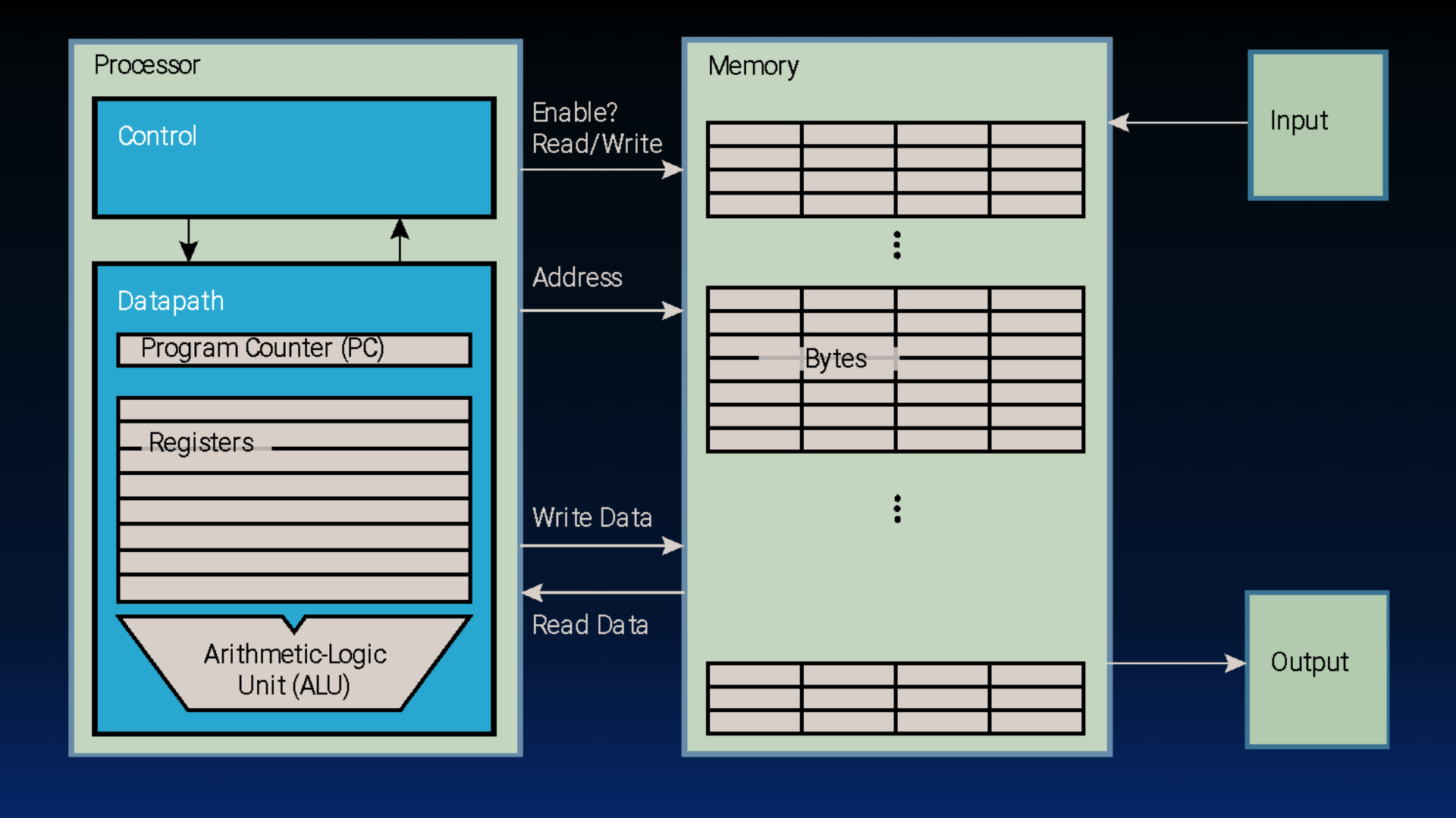 Block diagram of a von Neumann-style machine: a processor box contains control and datapath with PC, registers, and ALU; main memory stores bytes; labeled arrows for addresses, read data, write data, and read-write control connect processor and memory, with separate input and output paths to memory.