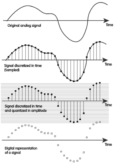 Four sequential line graphs demonstrate the process of converting an original analog wave into a digital representation through time discretization and amplitude quantization. The diagrams illustrate how continuous signals are sampled at specific intervals and mapped to discrete values to create a final digital data set.