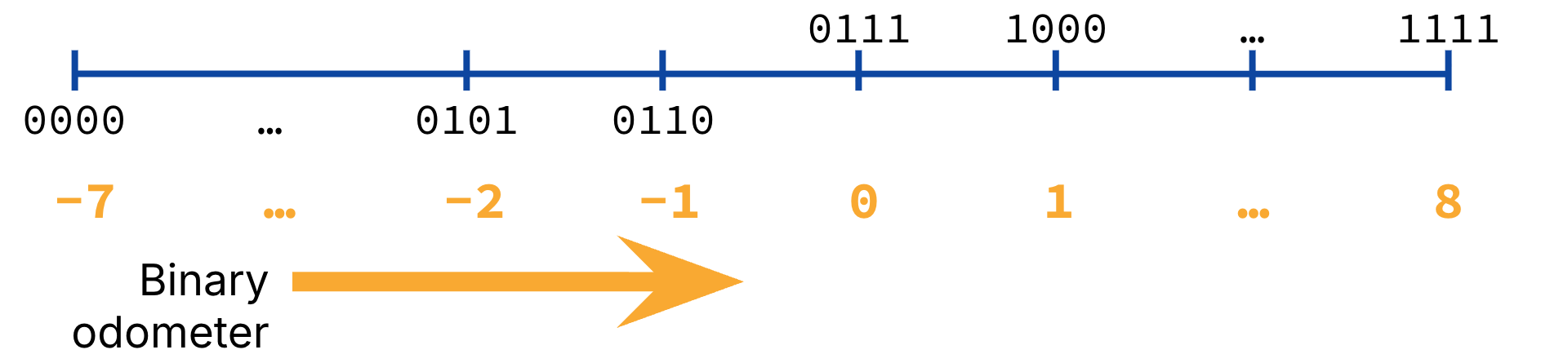 A blue horizontal number line displays 4-bit binary values and their corresponding decimal equivalents from -7 (for 0000) to 8 (for 1111) to illustrate bias encoding. A single gold arrow points to the right to indicate that the decimal values increase monotonically as the binary sequence increments from 0000 to 1111.