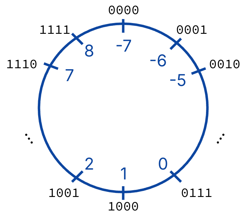 A circular number wheel visually represents a 4-bit bias-encoded integer. Values inside and outside the wheel represent the numbers and bit representations, respectively; the wheel has tickmarks going from -7 (0000) to 1 (1000) to 8 (1111).