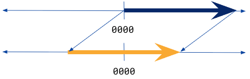 A diagram presents two parallel horizontal number lines. Vertical lines connect specific points on the top line to corresponding values on the bottom line to indicate the mapping between the two systems.