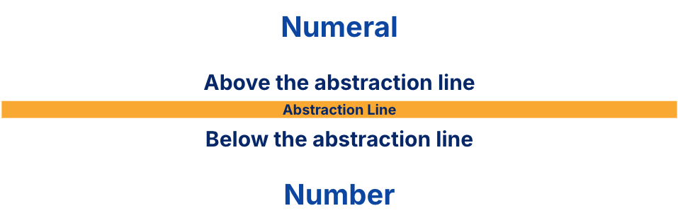 A diagram features a horizontal gold abstraction line separating the word Numeral at the top from the word Number at the bottom. This visual layout reinforces the caption by positioning numerals as the symbolic representations above the line and numbers as the underlying abstract concepts below it.