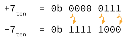 Two equations demonstrate the ones' complement operation by converting positive seven to negative seven. Curved orange arrows indicate that each bit in the binary sequence `0000 0111` is inverted to produce the resulting sequence `1111 1000`.