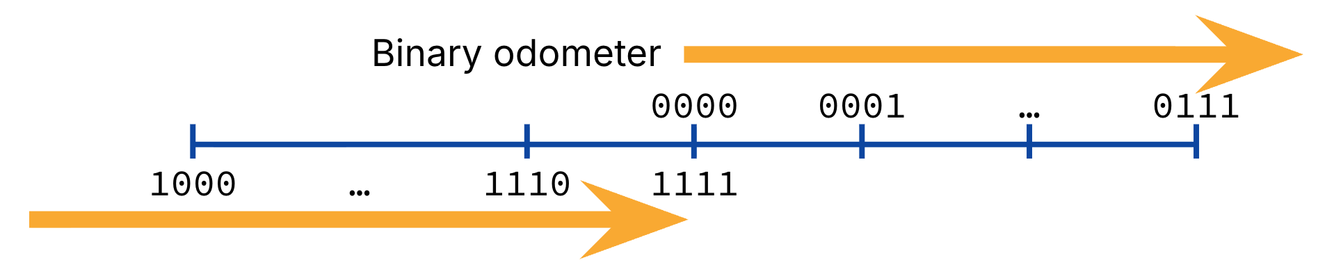 A blue horizontal number line displays 4-bit binary values to illustrate ones' complement representation, centered around the values 0000 and 1111. Two gold arrows point to the right to indicate that both positive and negative binary sequences increase in value as the odometer increments from left to right.