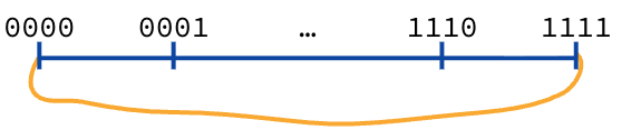 A blue horizontal line marked with 4-bit binary values from 0000 to 1111 illustrates a finite number system. An gold curved line connects the maximum value back to the minimum value to visually represent the concept of arithmetic overflow in digital systems.
