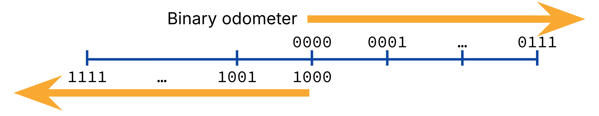 A blue horizontal number line displays 4-bit binary values to illustrate sign-magnitude representation, with 0000 at the center. Two gold arrows point in opposite directions from the center to indicate how values increase in magnitude for both positive and negative binary sequences.