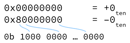 Two equations display the hexadecimal values 0x00000000 and 0x80000000 equating to positive and negative zero, respectively. Curved lines map the hexadecimal digits to a binary expansion, illustrating that the leading bit determines the sign while the remaining bits represent the magnitude of zero.