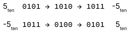 Two procedures illustrate the two's complement sign-change process by converting positive five to negative five and vice versa. Each example demonstrates flipping the bits of the starting binary value and then adding one to obtain the final result with the opposite sign.
