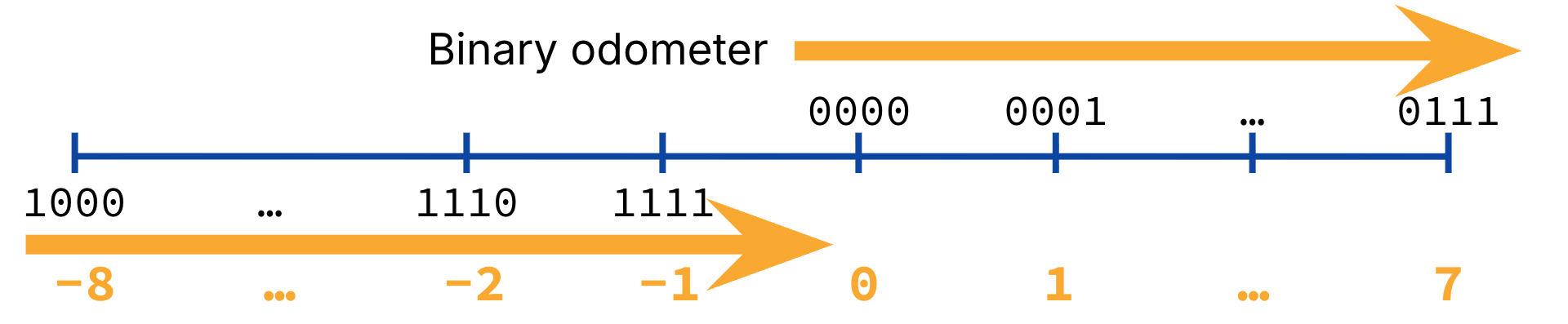 A blue horizontal number line displays 4-bit binary values and their corresponding decimal equivalents from -8 to 7 to illustrate two's complement representation. Two gold arrows point to the right across the entire scale, indicating that adding to the binary value consistently increases the numerical value across both negative and positive ranges.
