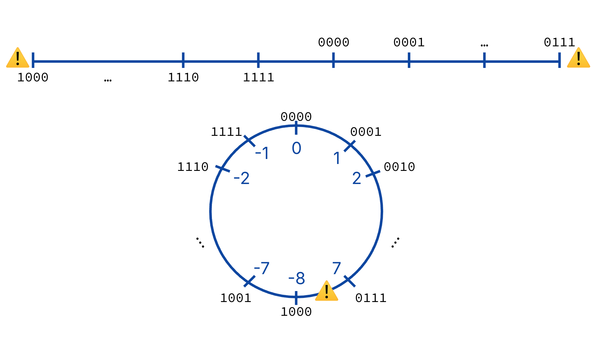 A horizontal number line and a circular number wheel visually represent the continuity and overflow points of 4-bit two's complement integers. Yellow warning triangles mark the critical boundary between the maximum positive value 0111 and the minimum negative value 1000 to indicate where arithmetic overflow occurs.