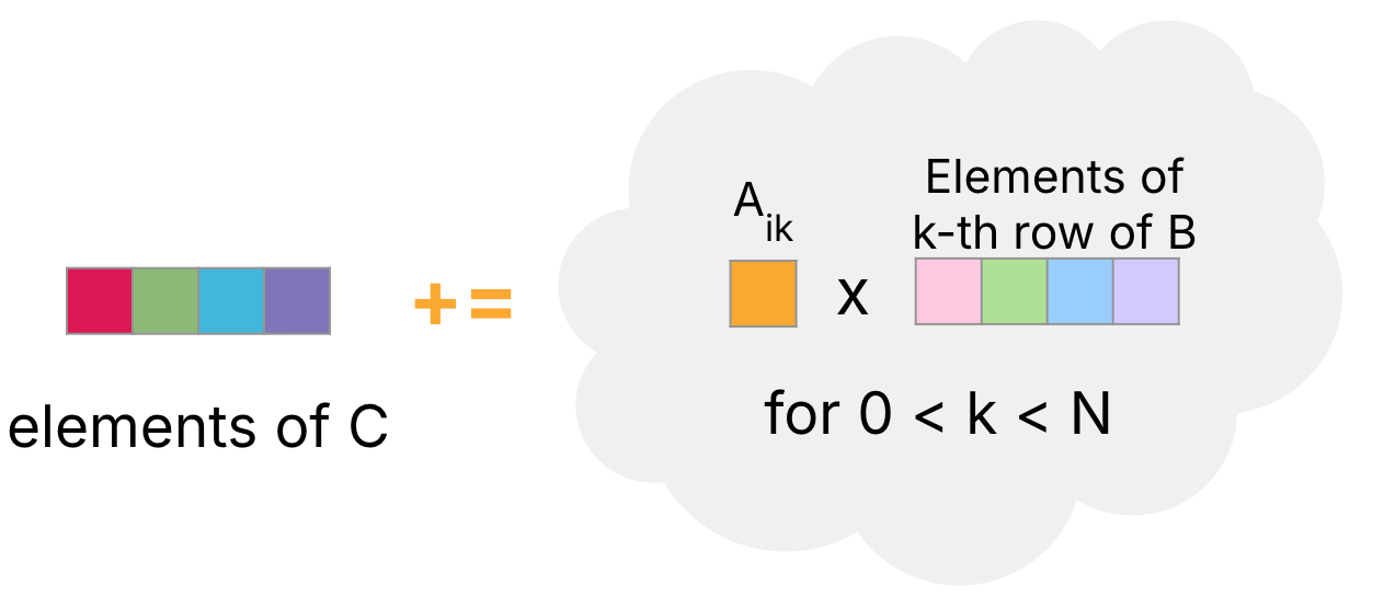 Tiled SIMD matrix-multiply illustration split into left and right regions. Left: a row of C with four adjacent elements accumulated in parallel, starting at C[i,j]. Right: cloud-shaped grouping where four elements from row k of B are scaled by the scalar A[i,k] and summed across k iterations; arrows or indices suggest the inner k loop. Together the panels show how a tile reuses A and B data while updating a short vector of C entries per step.