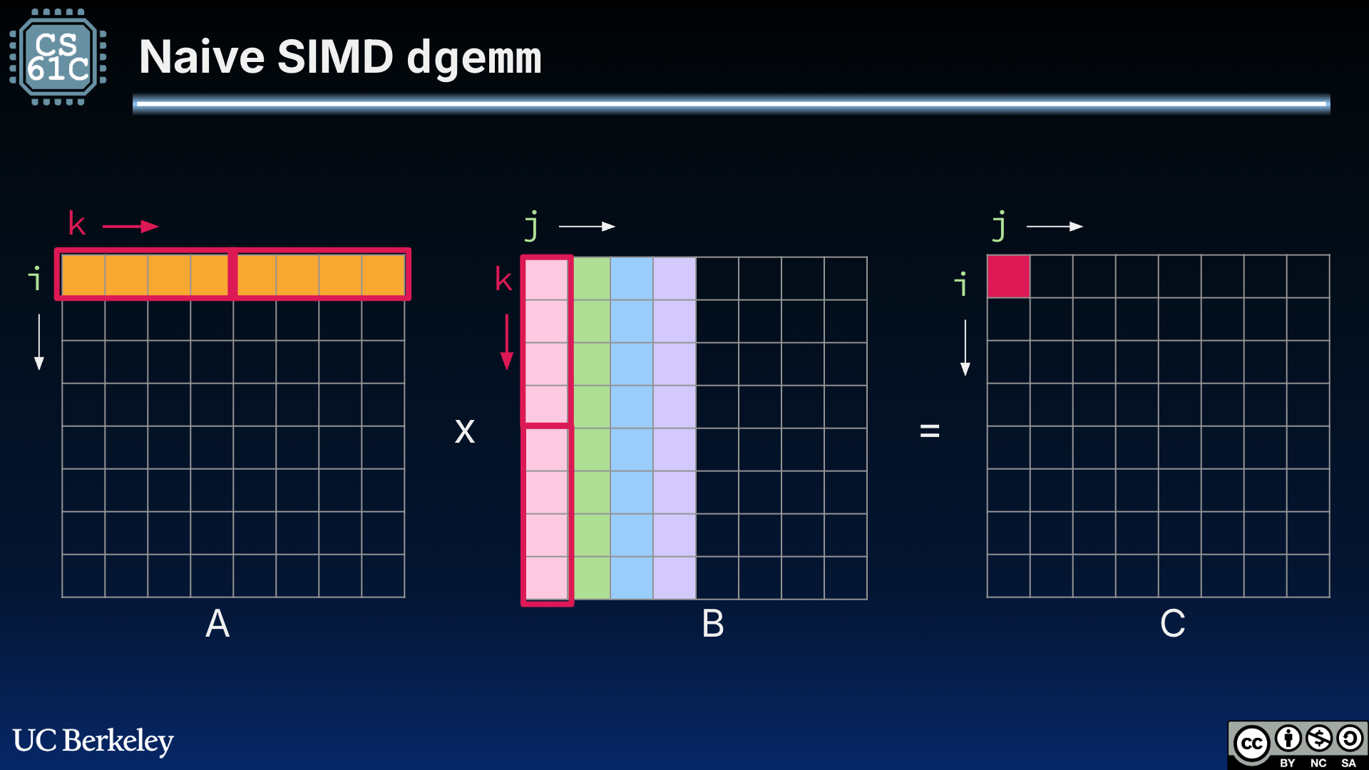 Diagram of naive SIMD DGEMM using three matrix panels labeled A, B, and C. Row 0 of A and several columns of B are outlined or shaded to show which operands load into wide SIMD registers for one dot-product step; element C[0,0] is emphasized as the accumulator slot. The figure illustrates packing several independent multiplies from the same dot product into one SIMD instruction stream before summing into C.