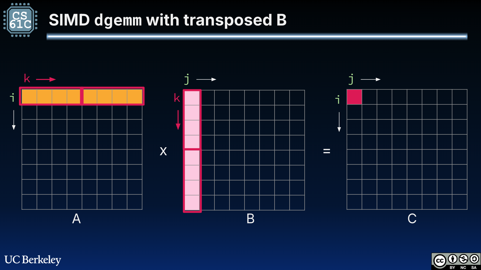 Same three-matrix layout as the naive SIMD case but B is shown transposed so consecutive memory accesses align with SIMD loads. Row 0 of A and contiguous strips along the transposed B layout are highlighted to indicate 256-bit-wide register fills; C[0,0] remains the highlighted output cell. The diagram stresses that transposing B turns column walks into row-major-friendly blocks for the SIMD kernel.