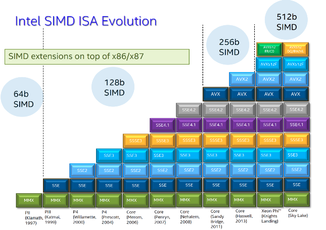 Horizontal timeline of Intel SIMD ISA generations from MMX (1997, 64-bit multimedia registers) through SSE family (128-bit XMM), AVX and AVX2 (256-bit YMM), toward AVX-512 (512-bit ZMM) on recent cores. Tick marks or callouts note wider vectors and added instruction groups while emphasizing that newer CPUs retain decoding for older SIMD opcodes for backward compatibility.