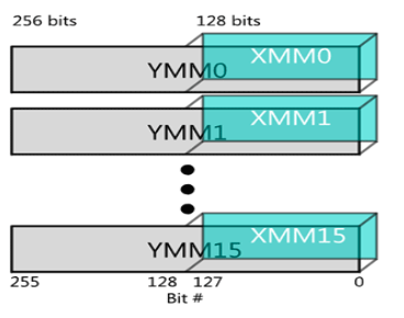Compatibility diagram for AVX YMM versus legacy XMM registers. Foreground: three wide YMM register blocks (dots imply a larger physical register file) each spanning 256 bits. Background: faint half-width XMM overlays occupying only the low 128 bits of each YMM, showing that SSE instructions still target the lower lanes while AVX instructions may use the full width. Arrows or shading clarify alias relationships between XMM and YMM names.