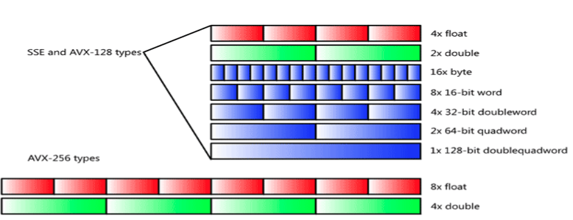 Figure comparing how the same physical register bits can be interpreted under SSE versus AVX. Upper drawing: 128-bit XMM lanes illustrated as stacked rectangles enumerating packings such as four single-precision floats, two doubles, sixteen bytes, eight 16-bit words, four 32-bit doublewords, two 64-bit quadwords, or one 128-bit chunk. Lower drawing: 256-bit YMM lanes showing eight floats or four doubles packed side by side. Labels indicate bit width per lane so readers can map intrinsic types to register pictures.