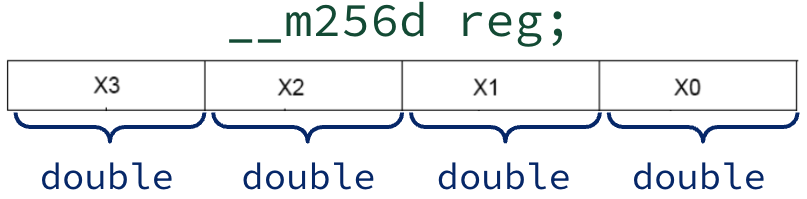 Annotated register strip for a declared Intel intrinsic variable such as __m256d. One horizontal bar is partitioned into four equally wide slots labeled X3 down to X0 left-to-right, each representing one double-precision lane inside a 256-bit AVX register. Caption ties the drawing to the C intrinsic type that packs four doubles for vectorized arithmetic.