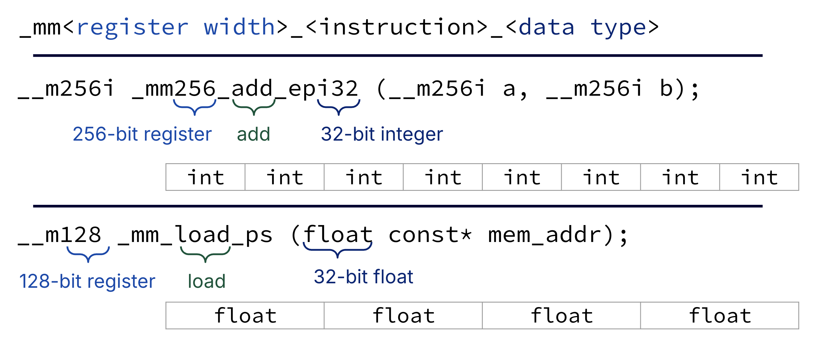 Pedagogical poster of Intel intrinsic naming conventions with three stacked panels. Top: generic template string _mm<width>_<operation>_<element type> with each underscore-delimited field explained. Middle: worked example _mm256_add_epi32 showing eight 32-bit signed integer lanes inside a 256-bit vector and how the mnemonic encodes width, add, and packed 32-bit integers. Bottom: load example targeting a 128-bit register with four 32-bit floats, including memory alignment hints implied by the intrinsic suffix.