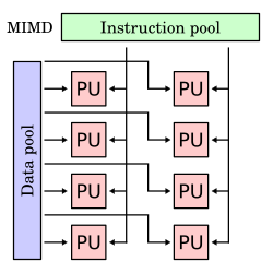 Flynn taxonomy MIMD diagram with a data pool that feeds four streams of data through four parallel processor units and then another four parallel processor units, and an instruction pool that feeds the first set of processor units in parallel and the second set of four processor units in parallel with a second instruction stream.