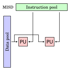 Flynn taxonomy MISD diagram with a single stream data pool that feeds into one processor unit and then the other, and an instruction pool that feeds into both processor units in parallel.