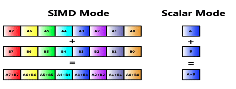 Side-by-side comparison of SIMD versus scalar addition. Left: eight parallel lanes drawn as paired segments so one add instruction updates eight independent sums at once. Right: a single add operates on one A and one B operand producing one result. Labels and lane groupings make clear that SIMD amortizes decode and issue cost across many data elements while scalar issues one result per instruction.