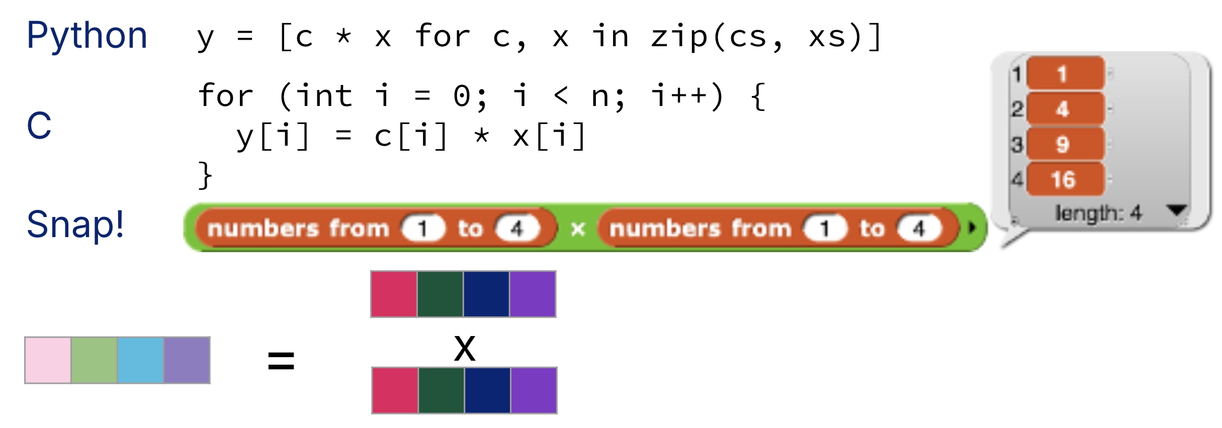 Upper portion: short code snippets in Python, C, and Snap! illustrating vectorized multiply idioms. Lower portion: schematic with four side-by-side operand lanes feeding element-wise multiplies that merge into one four-wide result register block. The juxtaposition highlights that one vectorized multiply maps to multiple scalar products executed together.