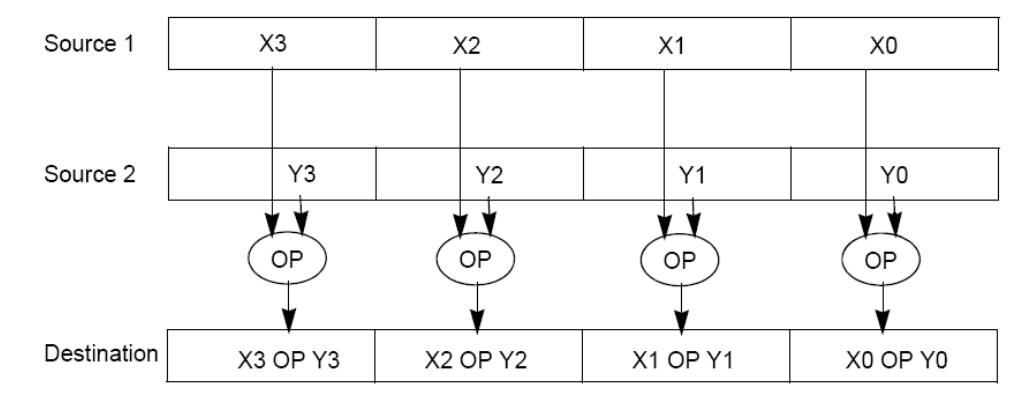 Block diagram of a SIMD arithmetic instruction with four parallel lanes. Two source SIMD registers are labeled X3 through X0 and Y3 through Y0; each lane feeds a dedicated operator bubble (add, multiply, or other OP) drawn beneath the sources. A destination SIMD register on the right collects lane outputs X3 OP Y3 through X0 OP Y0, emphasizing identical opcode semantics across lanes.