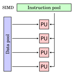 Flynn taxonomy SIMD diagram a data pool on the left that feeds into four parallel processor unit boxes in the center. A single instruction pool at the top similarly feeds into the four parallel processor units.
