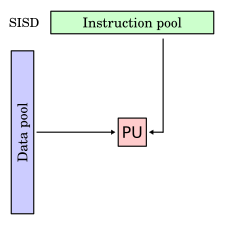 Flynn taxonomy SISD diagram with a data pool on the left and an instruction pool on the top that both feed into a processor unit box in the center.