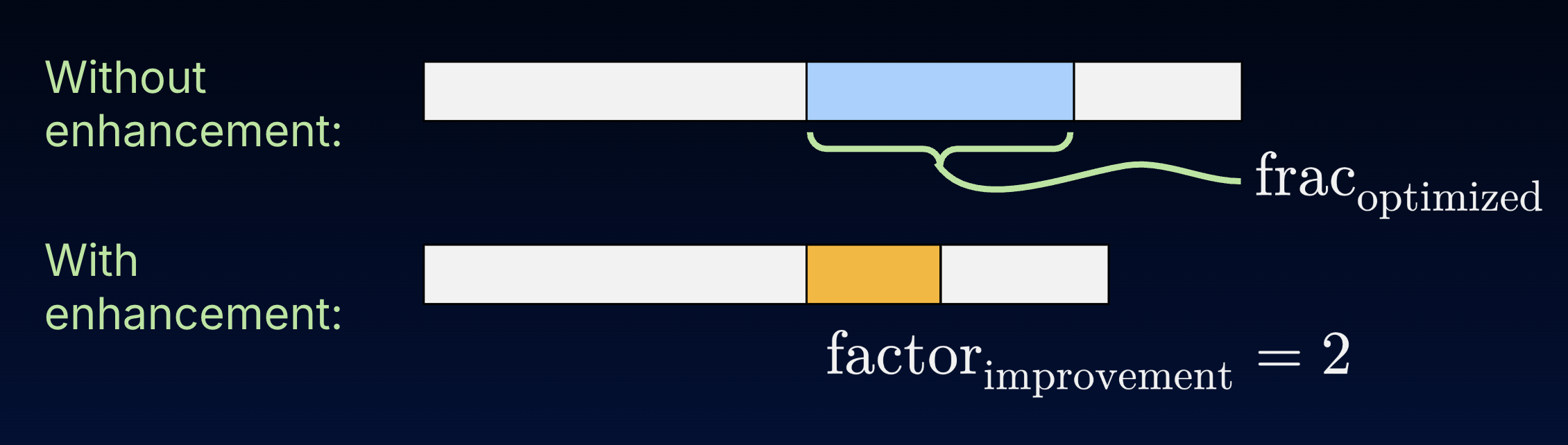 Two rectangles compare program execution time with and without enhancement using Amdahl's Law. In the top rectangle, one-third of the original program is highlighted as the fraction that can be optimized with parallel programming. In the bottom rectangle, that portion is shown with a two-times speedup, resulting in a shorter total execution time.