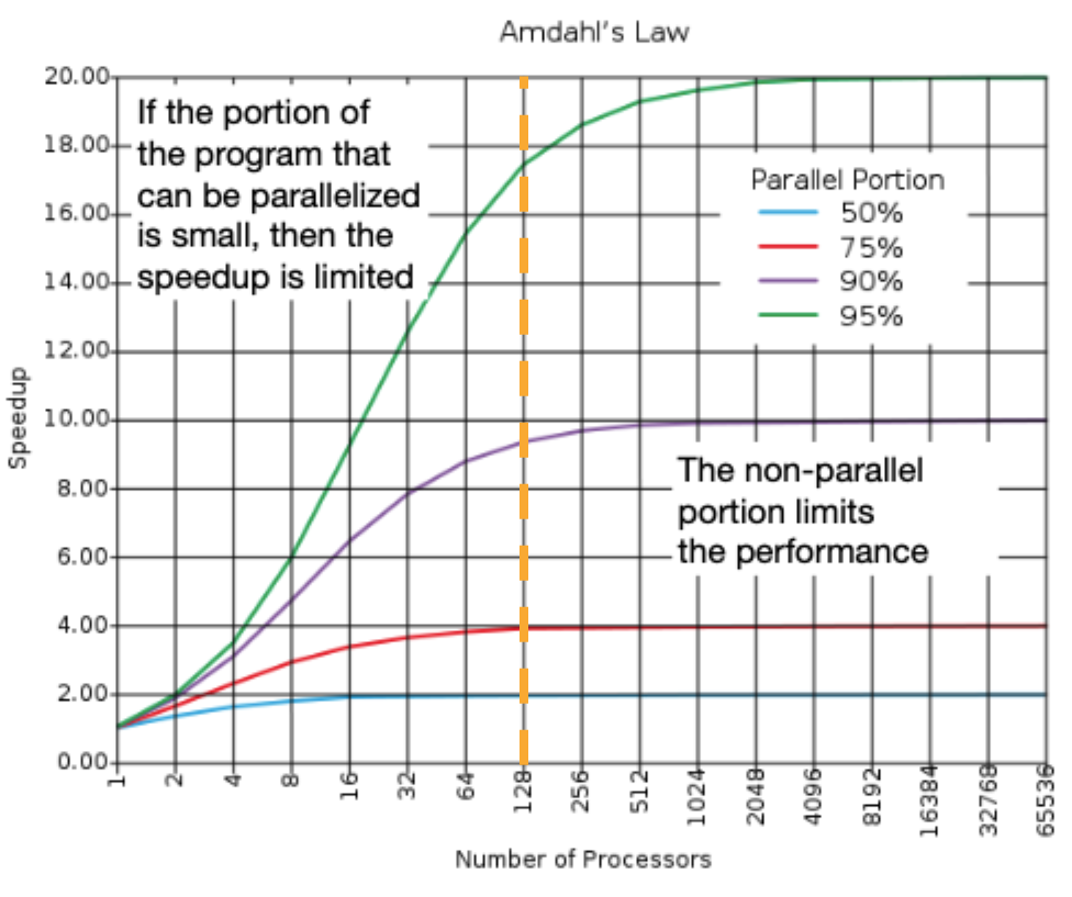 Annotated Amdahl speedup vs. number of processors plot highlighting that all trend lines begin to reach a steady state asymptotic limit in speedup from non-parallelizable program portions once they reach 128 processors.