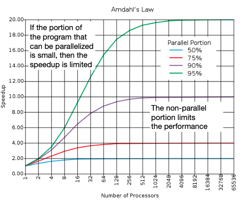 Amdahl’s Law plot of achievable speedup versus processor count for different serial fractions. The plot shows the trend line for programs with 50% parallel portion, 75% parallel portion, 90% parallel portion, and 95% parallel portion.