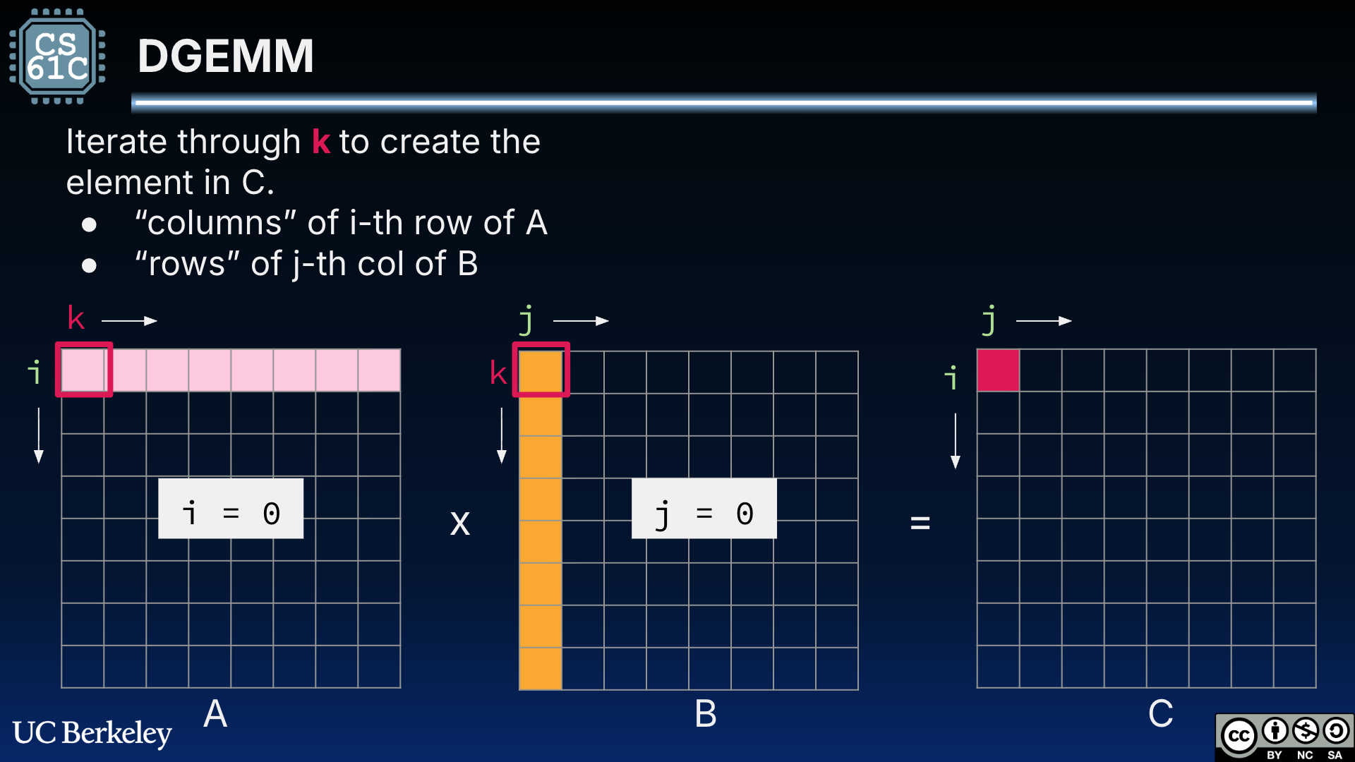 Three matrix diagram showing DGEMM nested-loop structure and index mapping over i, j, and k dimensions. Multiplication of row 0 in matrix A with column 0 of matrix B results in element 0,0 in matrix C.