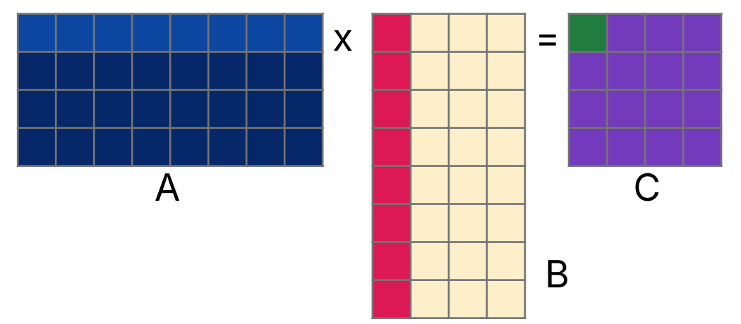 Visualization with three matrix rectangles, composed of smaller square representing individual elements. The first rectangle shows a wide matrix A with row 0 highlighted. The middle matrix shows a tall matrix B with the column 0 highlighted. The resulting right matrix is a square matrix with the 0,0 element highlighted, depicting how the dot product of row 0 of A and column 0 of B results in element 0,0 of C.