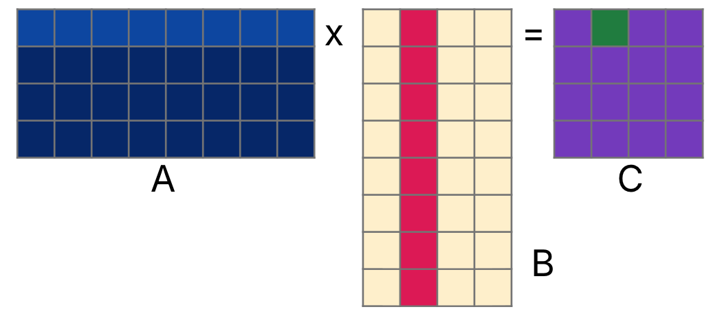 General visualization of computing Cij in a result matrix by dot product of row i of matrix A with column j of matrix B. The visual again shows three rectangles with highlighted row, column, and resulting element to depict the matrix multiplication.