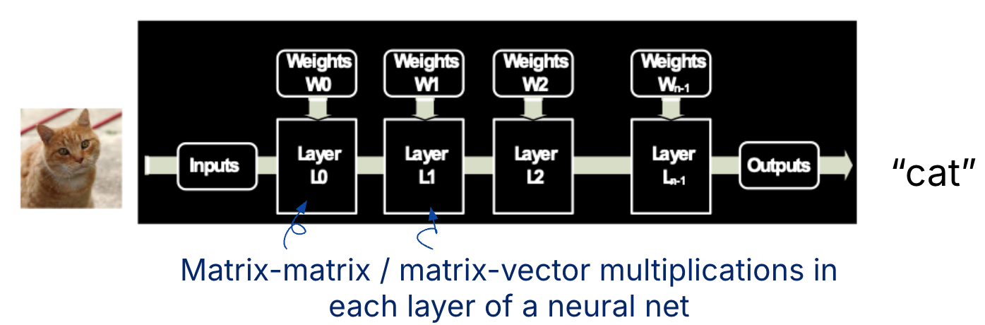 Machine-learning style matrix multiplication diagram showing sequential layers of a neural network from inputs to outputs where, at each layer, there are input weights and either matrix matrix or matrix vector mulitplication.