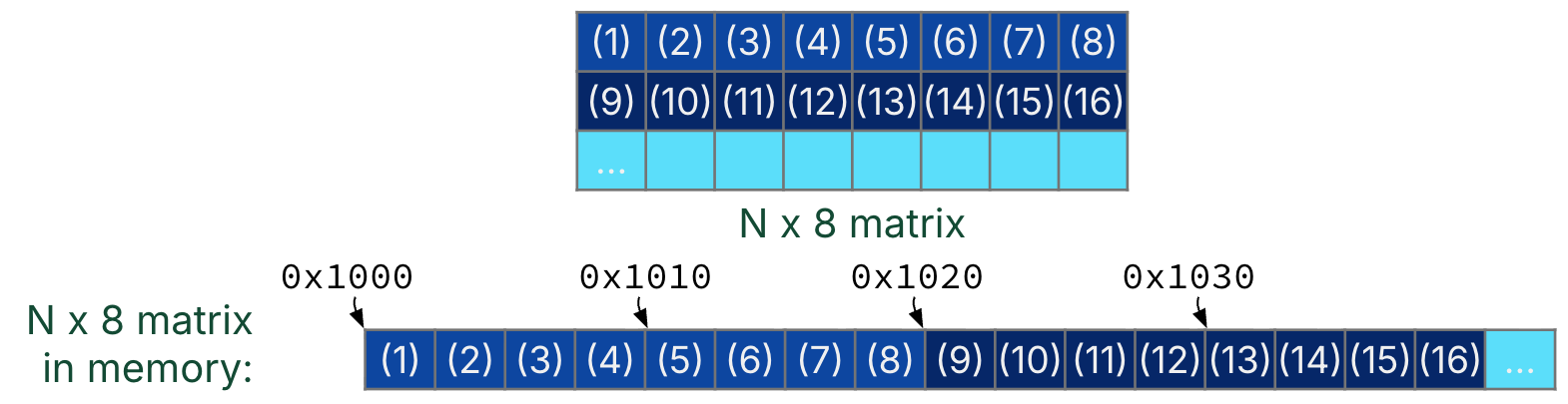 Matrix memory-layout illustration showing row-major storage order for A, B, and C matrices in memory. The top rectangle shows the wide Nx8 matrix with elements labeled 1 through 16. The bottom rectangle shows the Nx8 elements of the matrix laid out in contiguous space in memory where the matrix is stored.