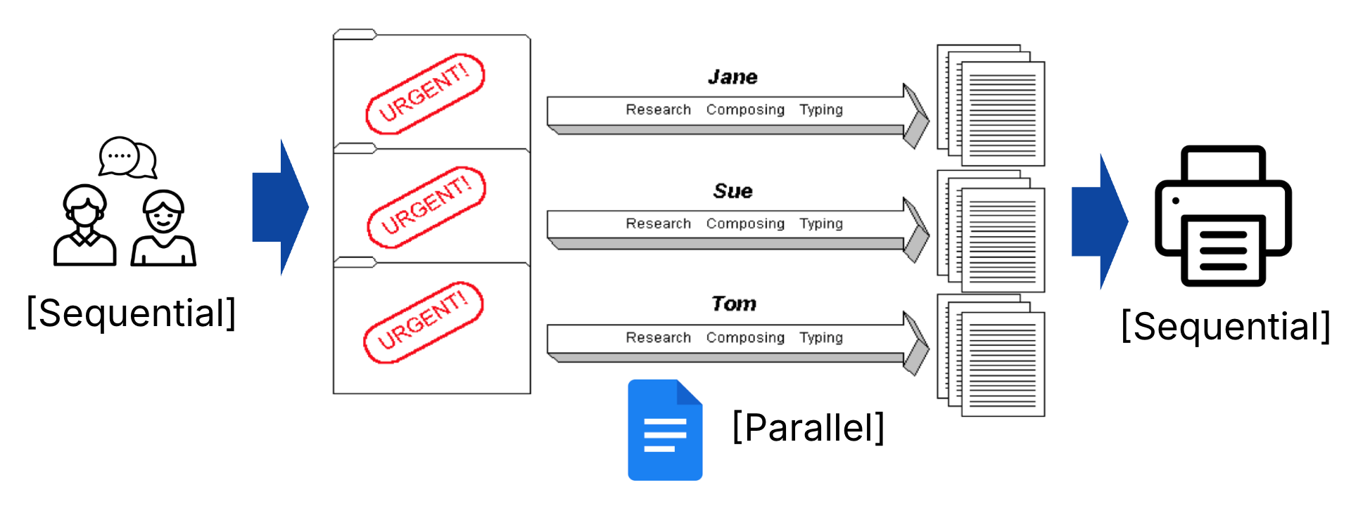 Process-flow analogy for Amdahl’s limits: a single sequential prelude box leads to three parallel swimlanes where different workers fetch or update files simultaneously, each lane labeled with a distinct employee name; curved arrows show concurrent progress. The three lanes reconverge into a final sequential box representing reporting or integration work that cannot overlap, underscoring that parallel segments still leave serial bookends.