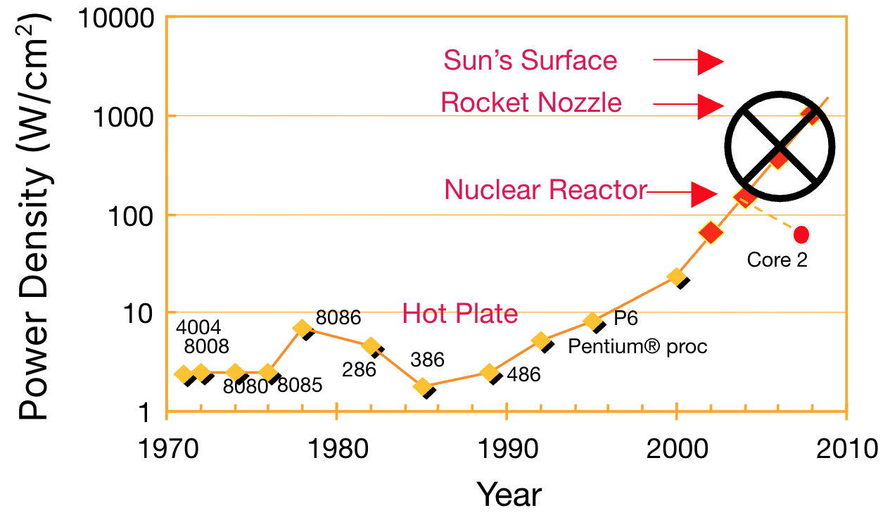 Projected power-density-over-time trend chart from multicore-era analysis spanning 1970 through 2010. The plot includes labeled comparisons to other thermal references, including a hot plate, a nuclear reactor rocket nozzle, and the surface of the sun.