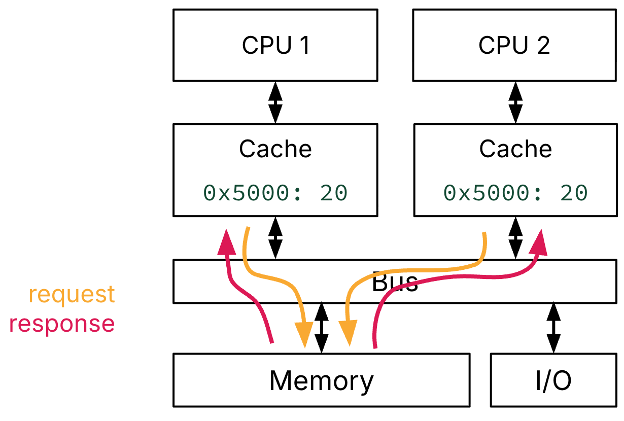 "Visual description of a dual-core SMP system. The SMP system diagram illustrates several cores or sockets connect through a shared bus to a unified physical memory and to I/O. There are four directed arrows between each CPU's cache and the shared memory unit to show the bus access for the two memory accesses: (1) CPU 1 **reads** word @ address `0x5000`, and (2) CPU 2 **reads** word @ address `0x5000`. One set of arrows is labeled request (cache via bus to memory); the other set is labeled response (memory via bus to cache). CPU Each CPU cache has a copy of the word `20` at memory address `0x5000`.