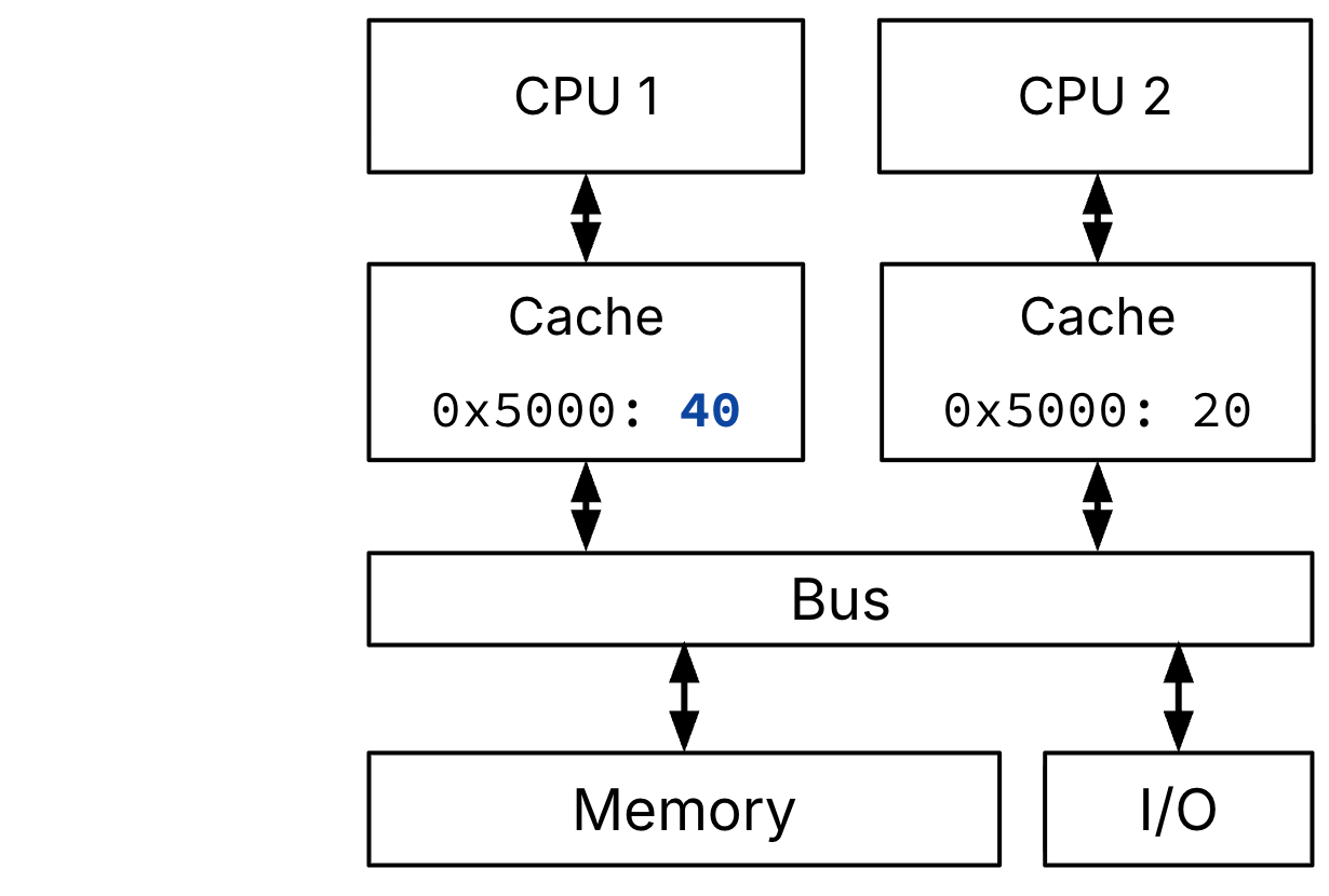 Dual-core SMP system, continued. Next, CPU 1 performs a memory write to word `40` @ address `0x5000`. Now, CPU 1's cache has a copy of the word `40` at memory address `0x5000`, but CPU 2's cache still has the word `20` at memory address `0x5000`.