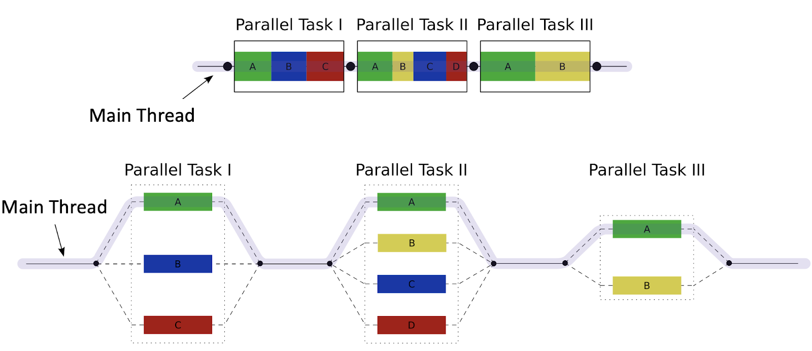 Fork-join timeline: a main thread proceeds serially, then a fork point fans out into several parallel child segments that execute concurrently, each with its own labeled interval, before a join barrier resynchronizes all paths back to a single continuation on the main thread. Vertical synchronization lines mark fork and join events.