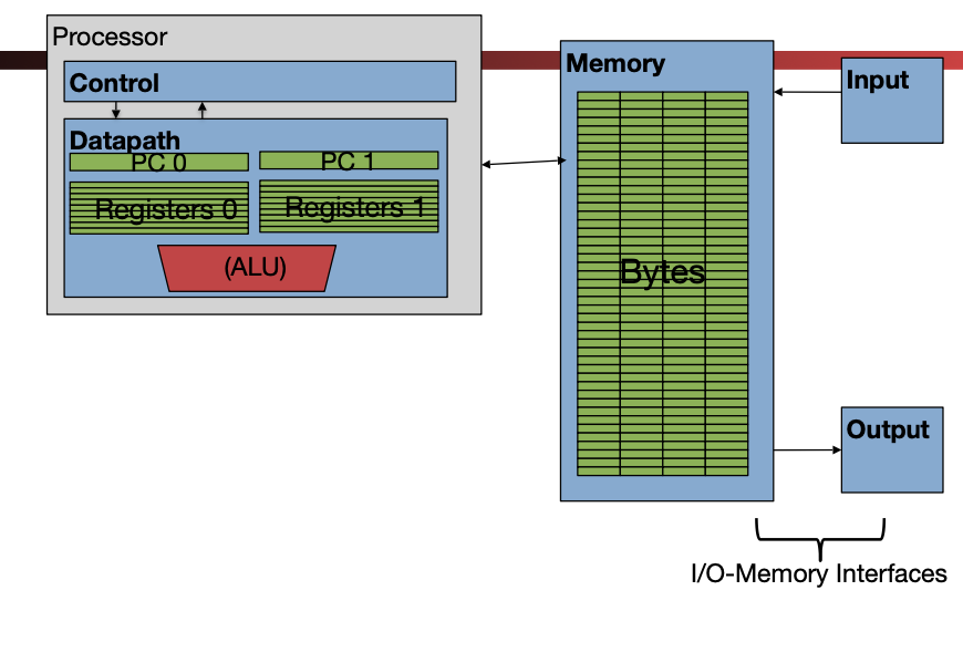 Block diagram of a core exposing multiple hardware thread contexts with separate PCs and register files while sharing execution units and caches, illustrating simultaneous multithreading or hyper-threading style overlap.