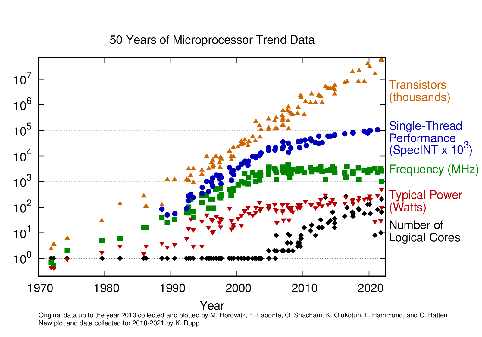 Multi-line time-series chart titled 50 Years of Microprocessor Data comparing transistor counts, single-thread performance, clock frequency, and core counts over decades, sourced from Karl Rupp microprocessor trend data.