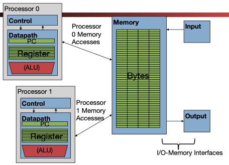 Closer view of a multicore processor floorplan: two or more labeled cores, private L1 caches, shared last-level cache or system agent, and clock or power domains as simplified boxes. Inter-core communication paths illustrate hardware threads sharing silicon versus separate chips.