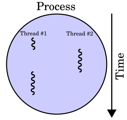 Stacked timeline comparing one process containing a single thread against another process expanded into multiple threads of control. Vertical time lines show program counters advancing; the multithreaded version duplicates instruction pointer tracks or shows concurrent bursts inside one address space.