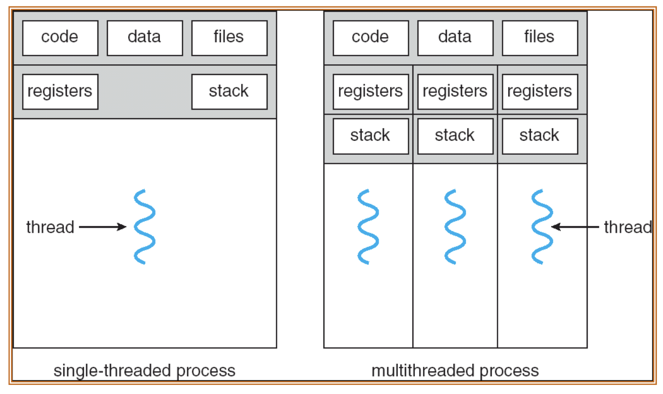 Side-by-side process diagrams: left process box encloses one thread of execution with a single stack and register context; right process box encloses several threads each with its own stack pointer region but shared code and heap segments. Annotations highlight what is duplicated versus shared.
