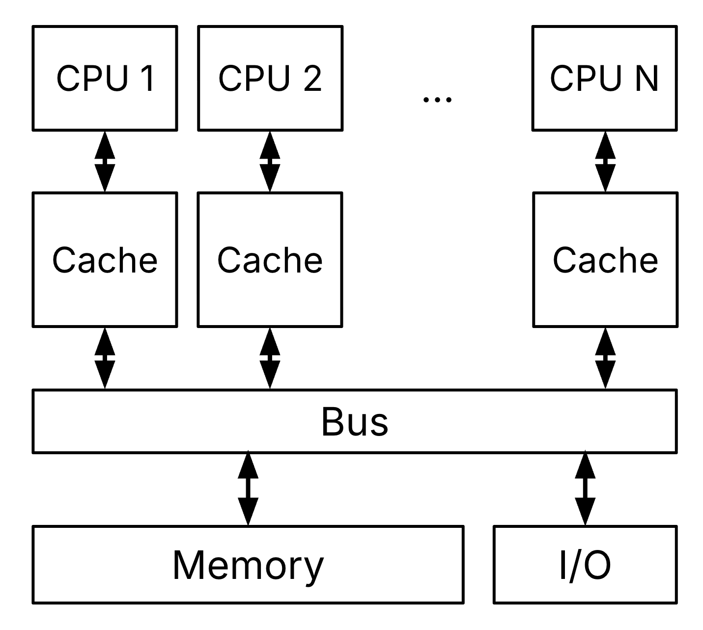 Shared memory multiprocessor diagram: several cores or sockets connect through a bus to a unified physical memory and optionally a shared last-level cache. One physical address space visible to all processors.